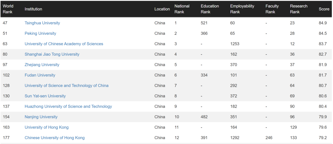 世界“最靠谱”大学排名榜单新鲜出炉！美国高校凭啥霸榜Top10？