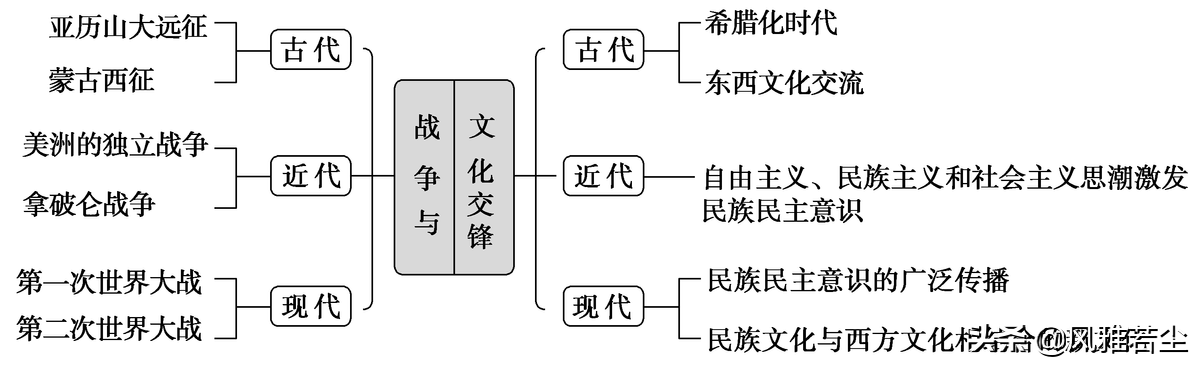 五年级道法甲午风云PPT(统编版选修三文化交流与传播全册学案、知识点、考点及配套习题)