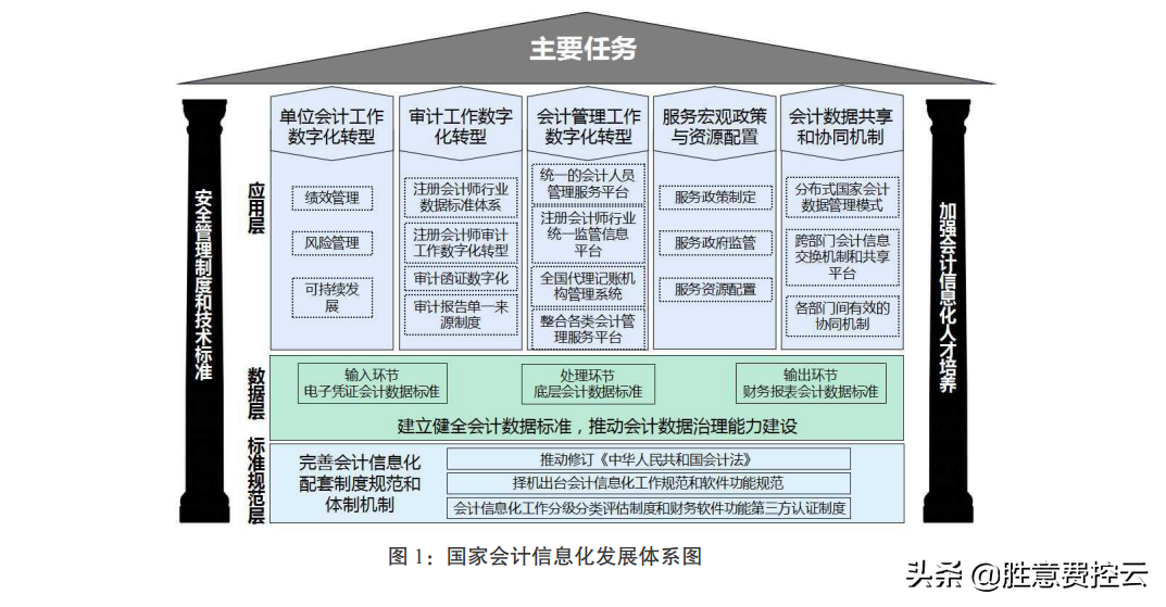 财政部《会计信息化发展规划(2021-2025(内附下载链接)