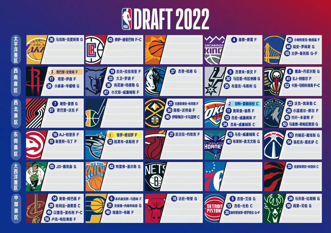 nba都有哪些签位(2022年NBA选秀大会，哪一队的收获最大？)