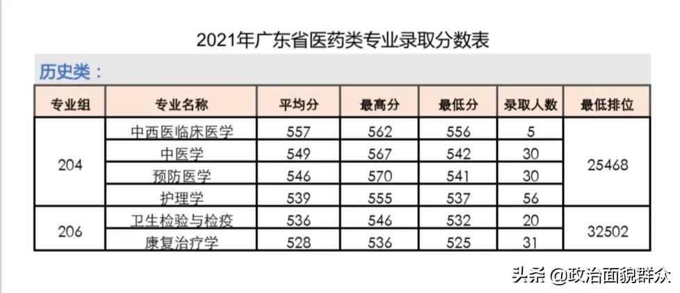 学医的考生关注！广东11所医药类本科专业招生高校2021年录取数据
