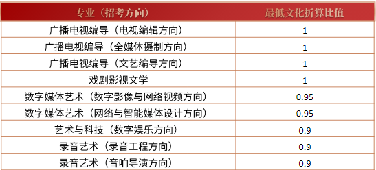 发放3580余张校考合格证！录取中国传媒大学2022年需文化多少分？