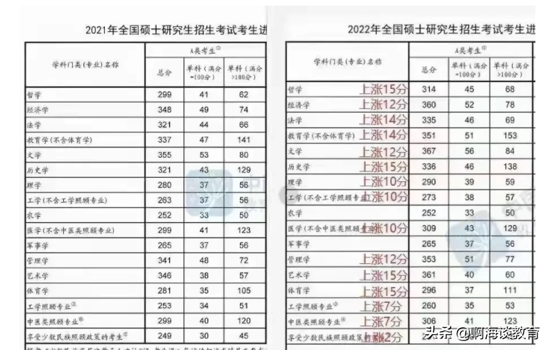 研考国家线揭晓，您过了一志愿吗？百万调剂大军上线