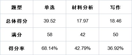 笔试成绩公布前 必吃的定心丸