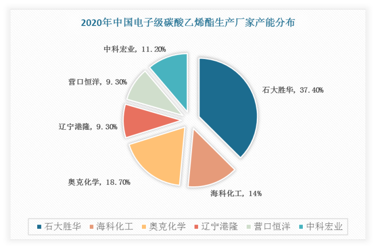 中国电子级碳酸乙烯酯市场现状深度分析与发展趋势研究报告