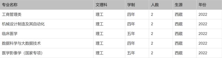 北京印刷学院、石河子大学、西安外国语大学2022本科招生计划