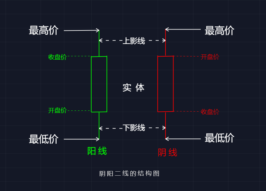 k线图基础入门知识：从了解蜡烛图开始