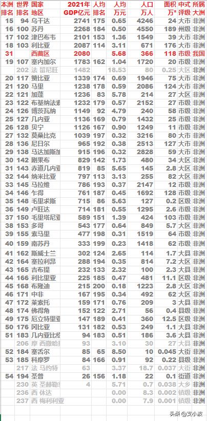 非洲国家经济排名(2021年非洲各国GDP及人均GDP排名)