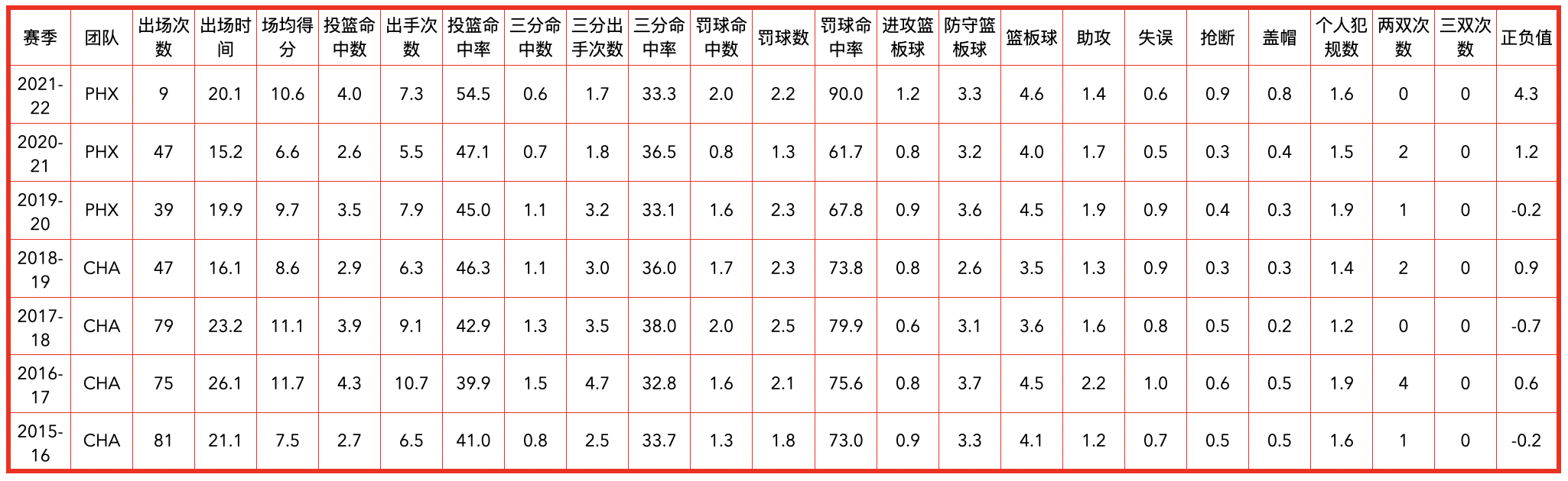 老鹰队2016球员名单(亚特兰大老鹰队全队员数据信息)