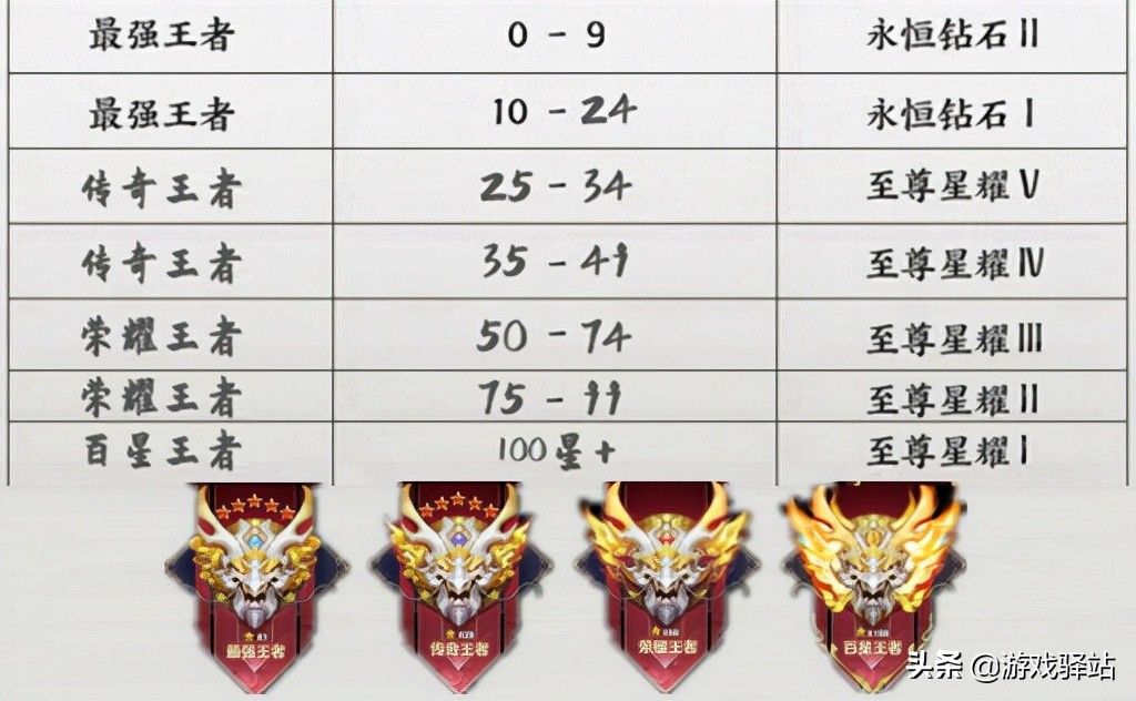 王者段位继承规则表 王者荣耀段位继承表25-春风号