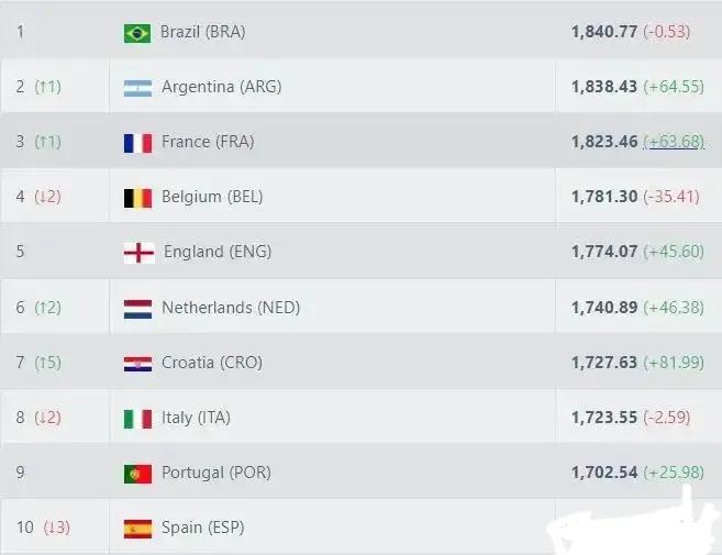 男足世界排名第一（世界杯后国际足联排名：巴西世界第一，日本队亚洲第一）-趣拿体育