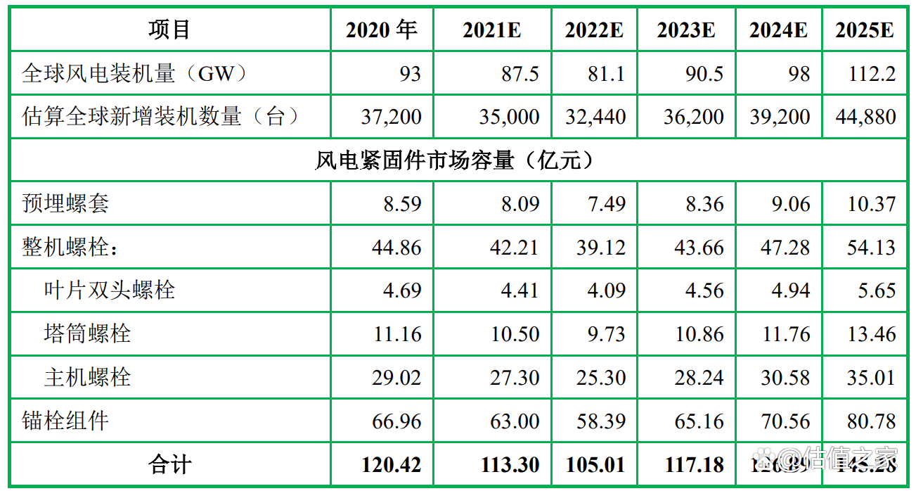 飞沃新能源招股书涉嫌虚假陈述，严重夸大市场占有率，疑虚增收入