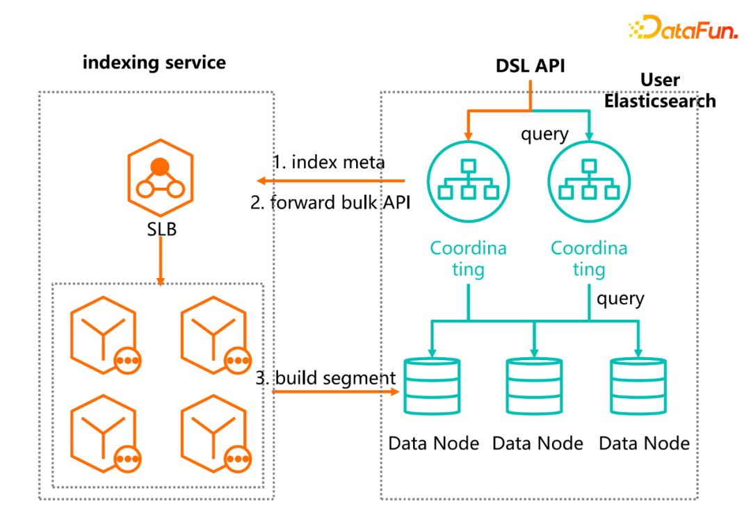 郭嘉梁：阿里云Elasticsearch日志场景最佳实践及引擎内核优化