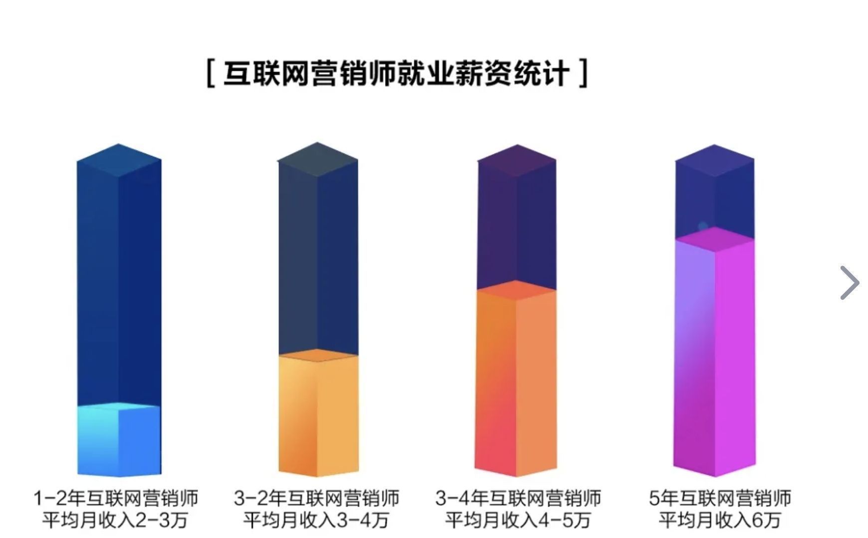 一篇文章搞懂什么是互联网营销师？前景怎么样？报考要求是什么？