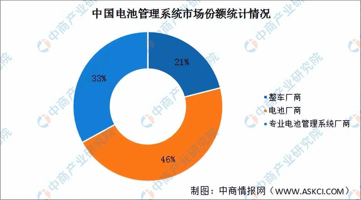 2022年中国电池管理系统产业链全景图上中下游市场预测分析