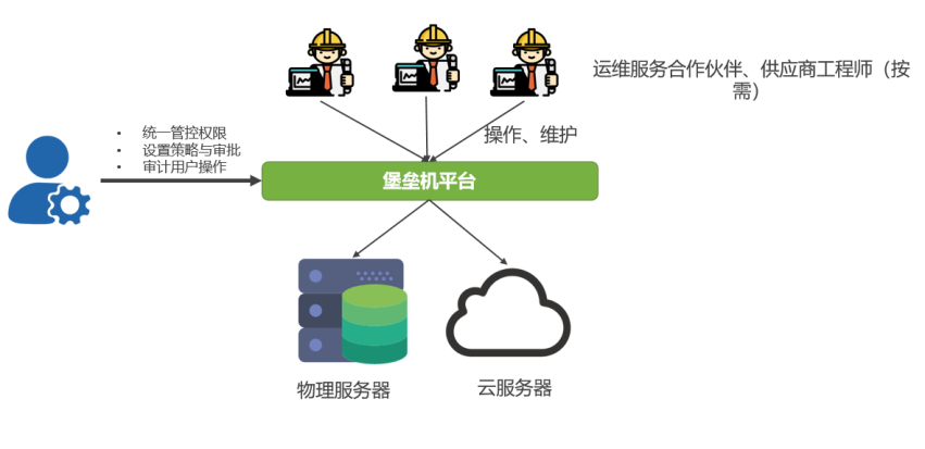 云堡垒机和传统堡垒机对比