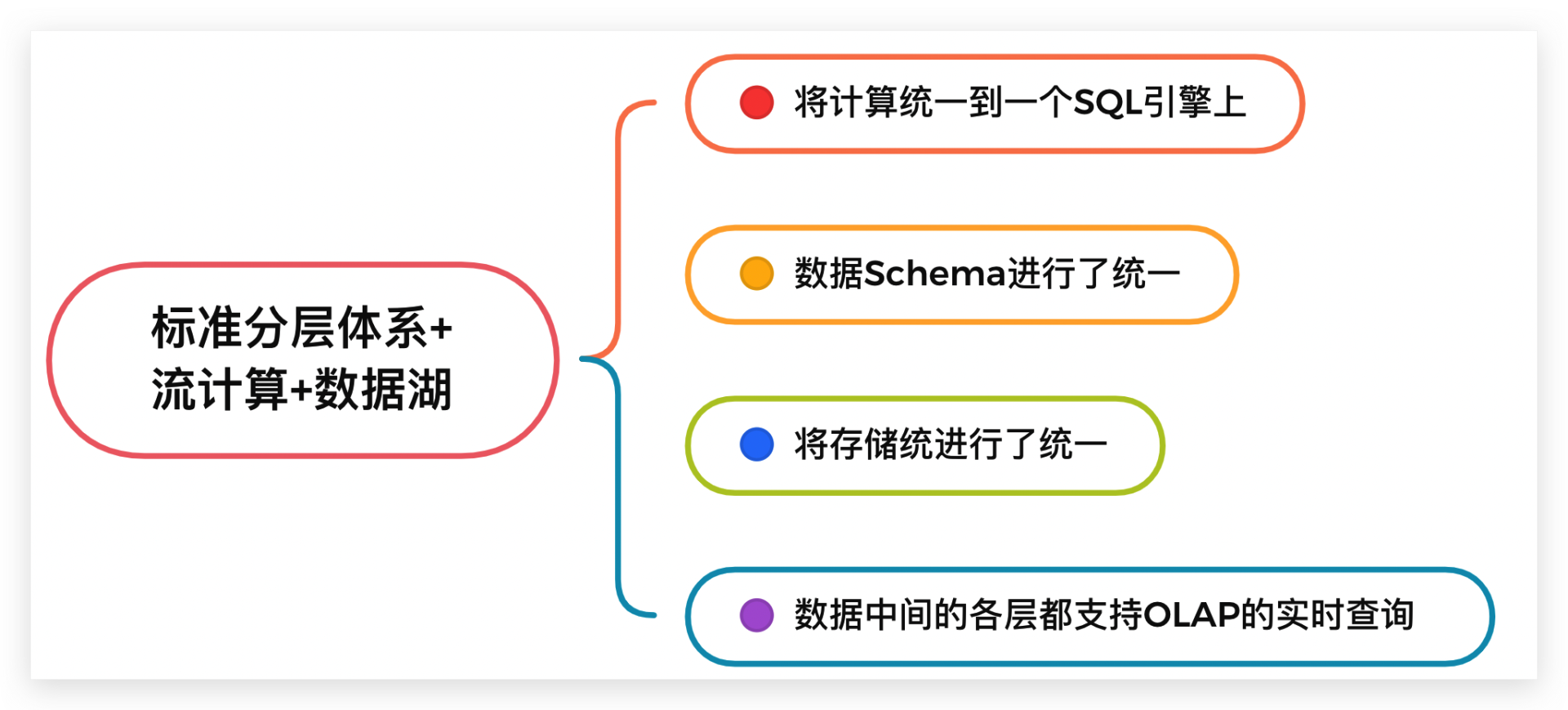 数据湖方案五花八门，实际落地如何选型和构建？