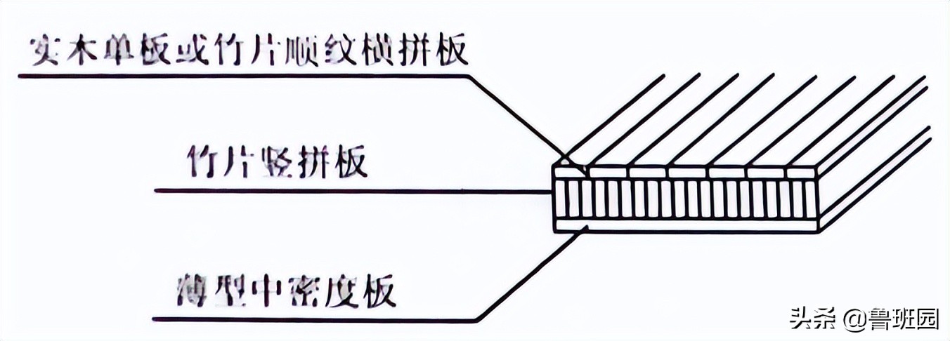 竹集成材和竹重组材结构，是竹家具设计的重要组成