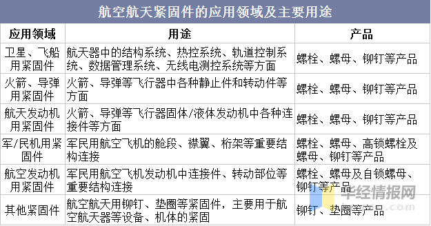 航空航天紧固件业现状，更多复合材料新型紧固件将得到进一步应用