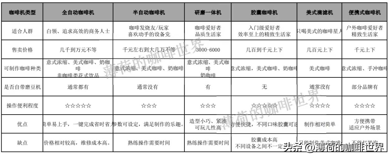 自动咖啡机价格（1000-6000的家用半自动咖啡机怎么选？细节和省钱攻略都在这了 ）