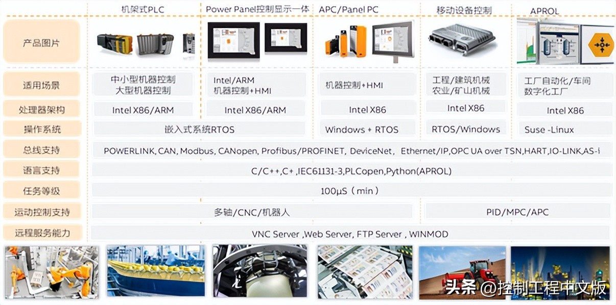 从“软件视角”看机器设备控制系统（PLC）的选择