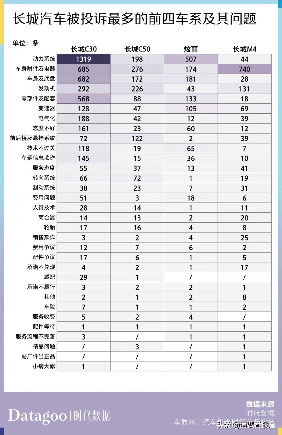 数据解读近 13 年长城汽车 6886 条投诉，长城 C30 投诉量最多