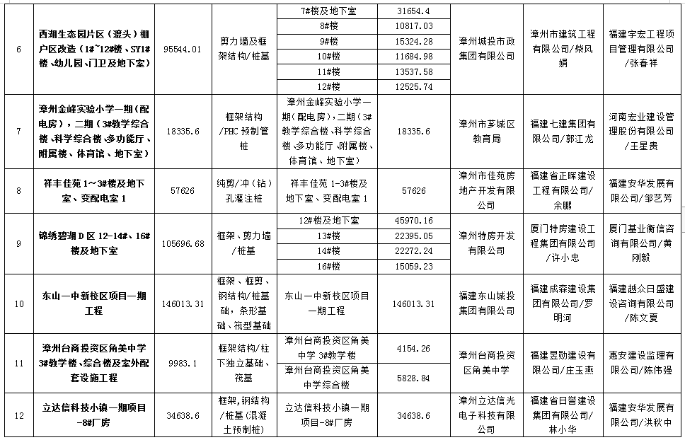 官方认可！漳州多个楼盘获“水仙杯”优质工程奖！快看有没有你家