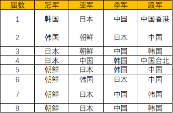 世界杯女足2022亚洲预选赛(2022年东亚杯决赛在即，男足韩日争冠，女足中日争霸)