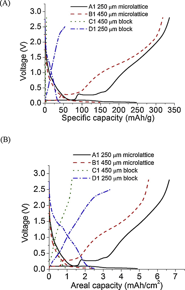 用于超高比容量和面积容量锂离子电池的 3D 打印多孔微晶格电极材料
