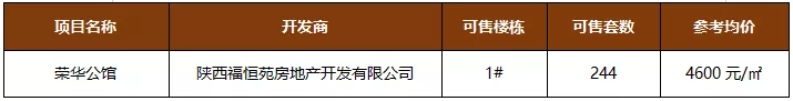 建议收藏!12月宝鸡16盘新获预售证,获证房源超3000套