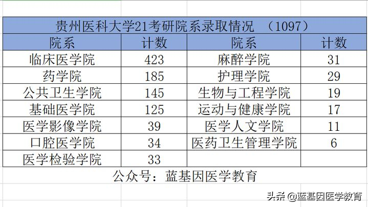 贵州医科大学研究生分数线（贵州医科大学21考研录取详情）