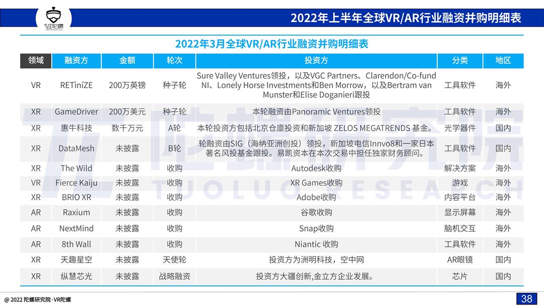 「陀螺研究院」2022上半年VR/AR融资并购报告