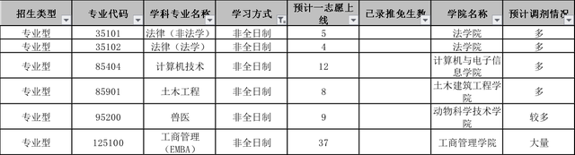 这所B区211院校2022年预计招收调剂考生近千人，包括77个专业