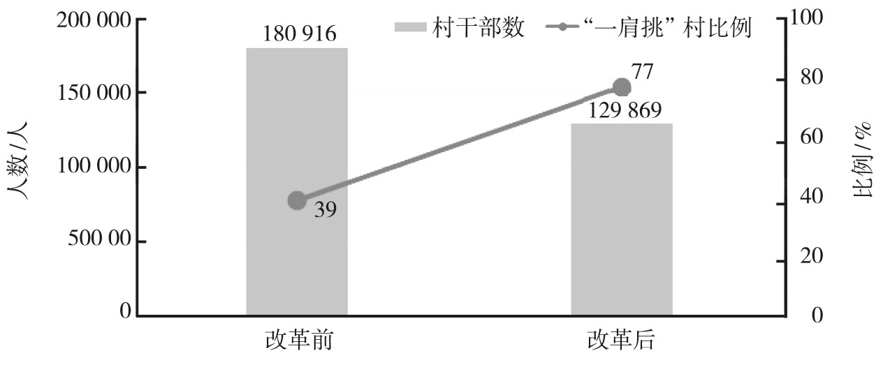 村建制调整改革背景下村干部重组建设的困境