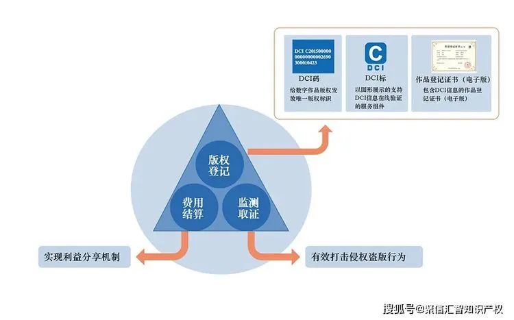 數(shù)字版權(quán)唯一標(biāo)識符（DCI）是什么？如何進行DCI登記？