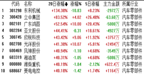 汽车零部件概念持续火爆！资金关注侧重点在「新能源转型」