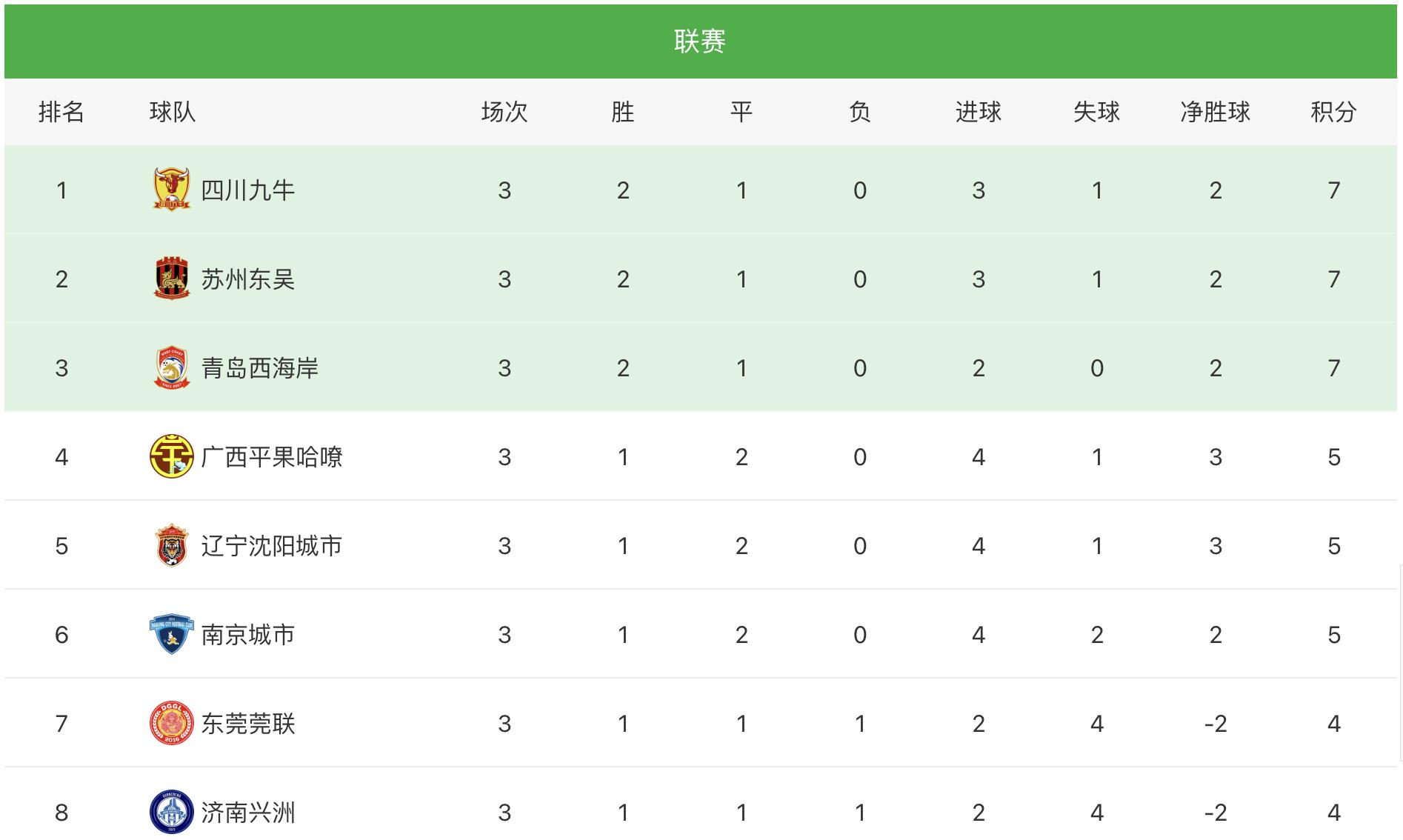 中甲最新积分榜排名：四川九牛领跑，8队一胜难求，广州队2分