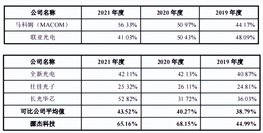 源杰半导体董秘从保荐商来，突击申请专利，研发指标仅过线