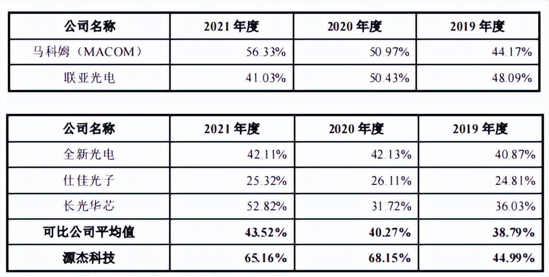 源杰半导体董秘从保荐商来，突击申请专利，研发指标仅过线