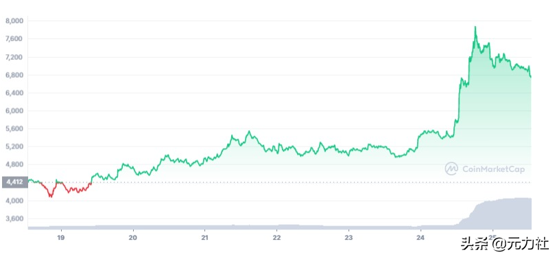 YFI Token一周内飙升了100%