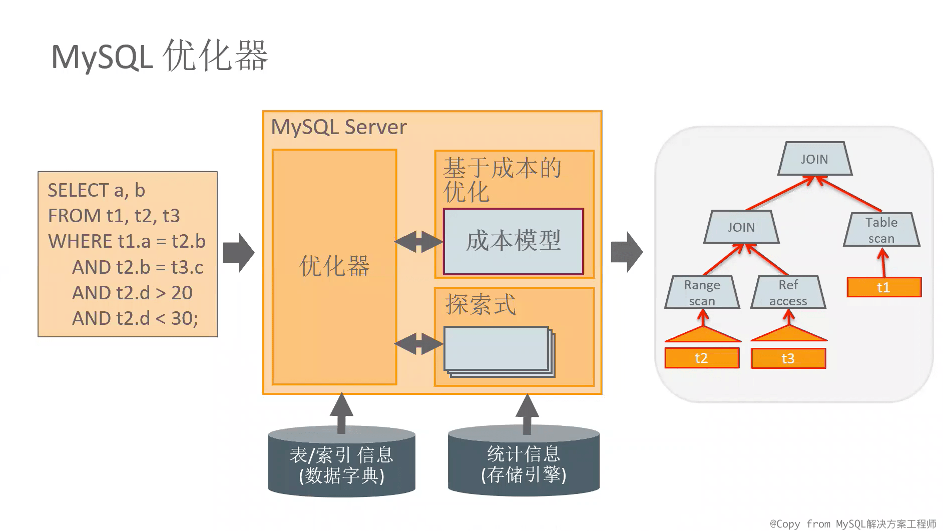 sql查询优化那些事儿