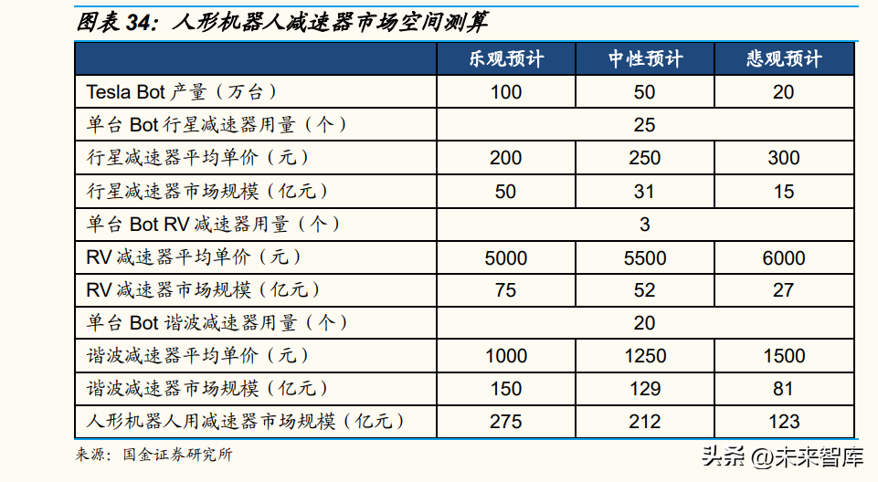 减速器行业深度研究：从人形机器人关节设计看待减速器投资机会