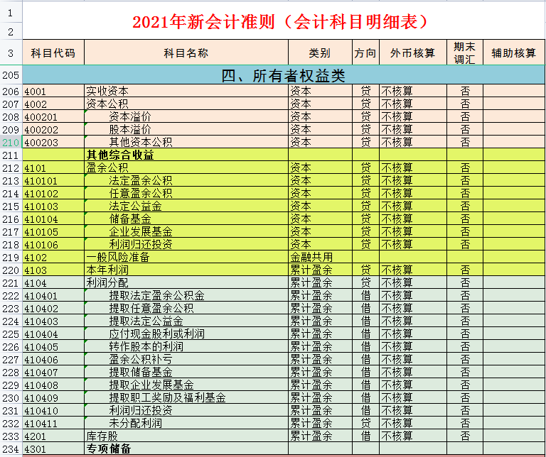 财务会计都在用：2021新收入准则会计科目明细表，收藏备用