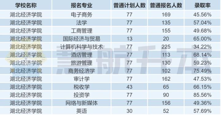 湖北专升本｜「湖北经济学院」院校报考分析