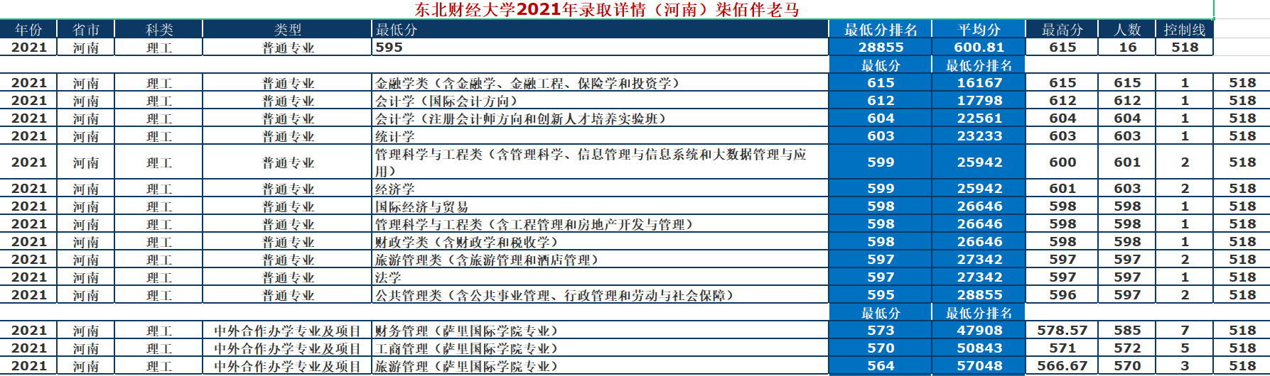 东北财经大学排名2021(东北财经大学排名全国第几位)