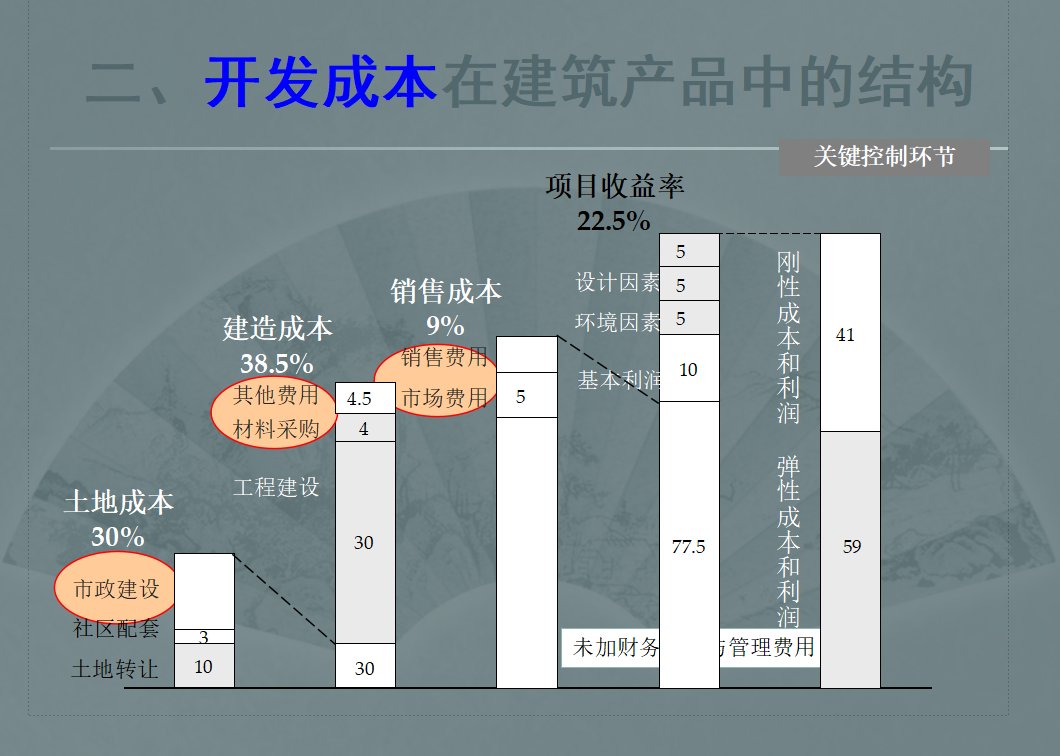 房地产会计必看！最新最全成本核算流程+案例，解决工作难题
