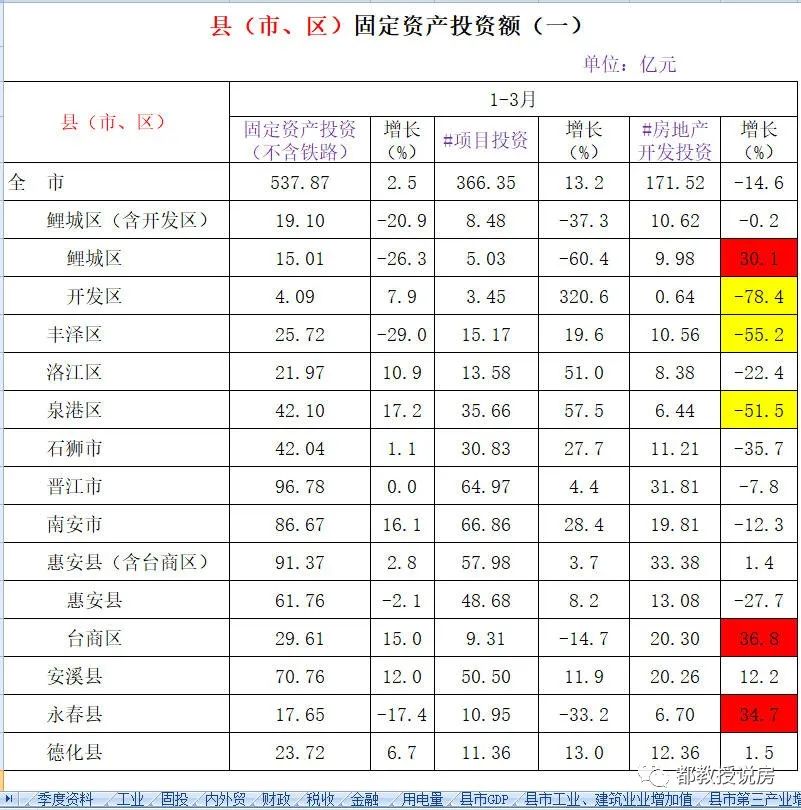 区县地产(房地产开发投资普遍负增长，泉州哪些县区楼市尚有“繁荣”景象？)