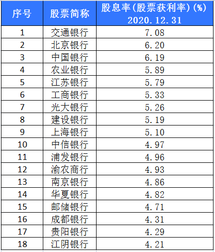 想投资银行股却不知道如何选择？用数据来告诉你答案
