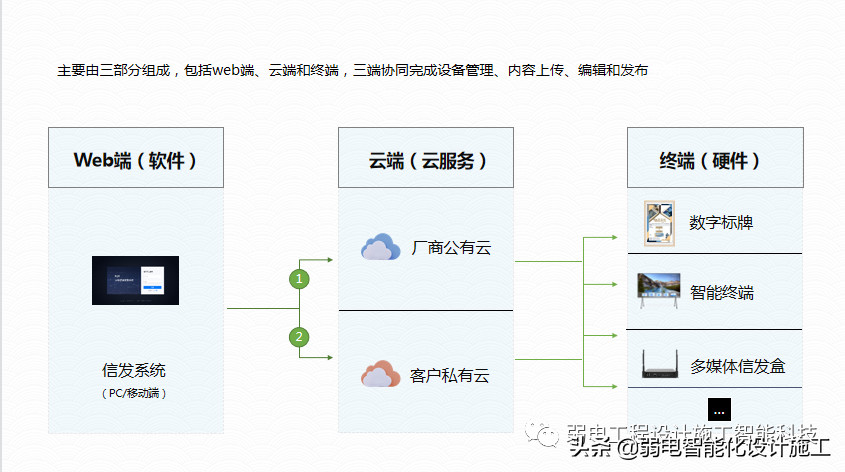 广场智能化系统建设解决方案，参考学习