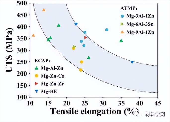 吉大王慧远教授团队：强韧性镁合金设计和微观结构控制策略
